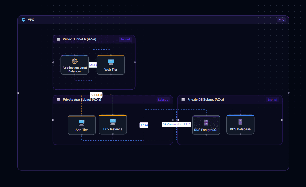CloudStack Canvas — full canvas view with connected AWS resources