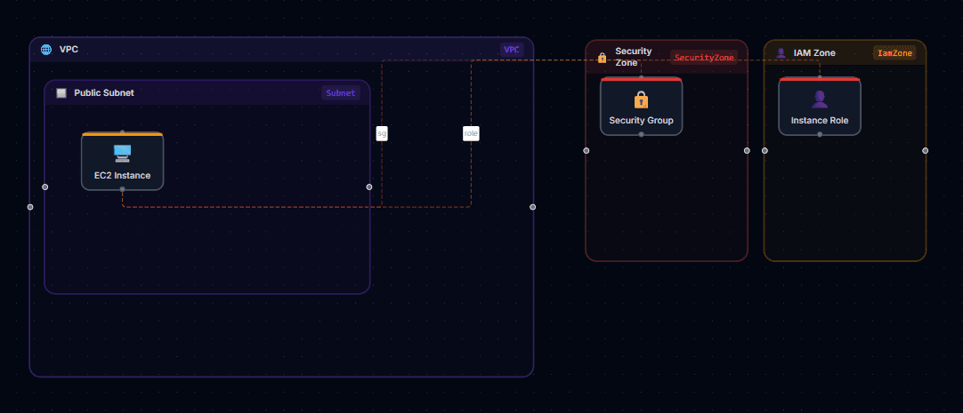Simple Mode — auto-created IAM role and security group shown with dashed borders